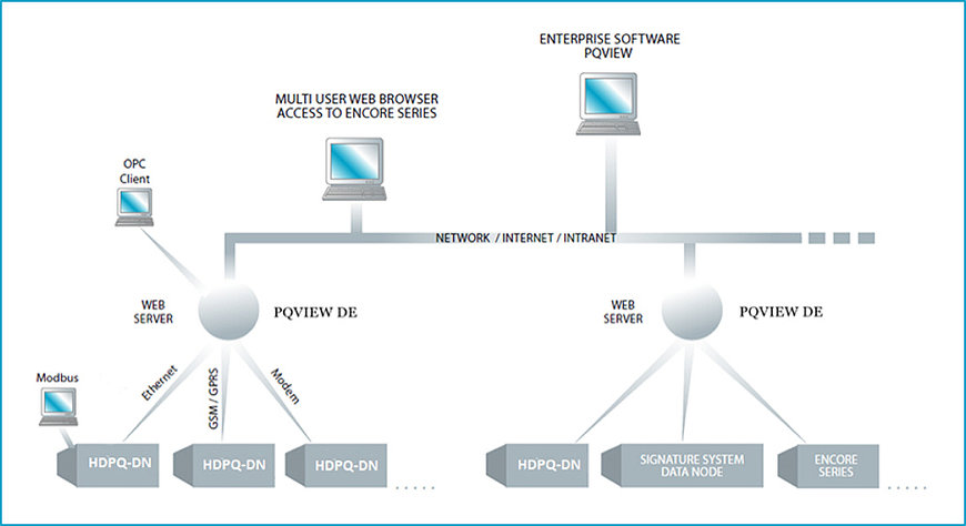 Dranetz Introduces PQView® DE its new web application for use with its fixed power monitoring systems